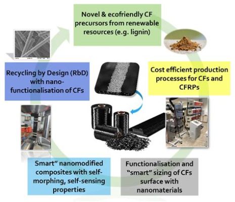  Carbon Fiber Composites: Revolutionäre Werkstoffe für Hochleistungsanwendungen!