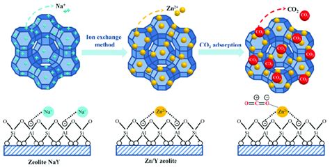 Zeolites – Hochperformante Adsorbentien für eine nachhaltige Zukunft?