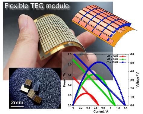 Bismut - Hochwertiger Halbleiter für Thermoelektrische Anwendungen!