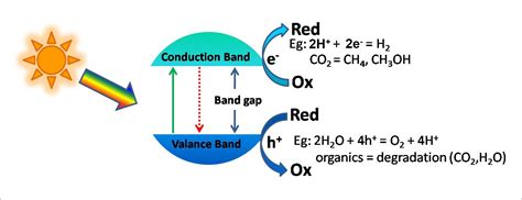  Titanoxid - Revolutionäre Eigenschaften für Solarzellen und Photokatalyse!